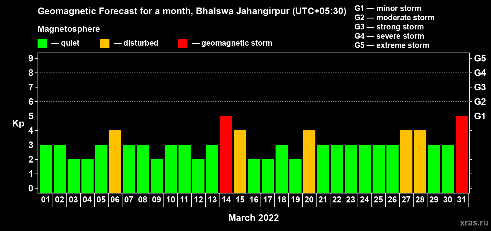 Forecast of the daily maximal value of geomagnetic index Kp for <b>1 month</b> (31 days) <b>from Mar 01, 2022 to Mar 31, 2022</b>
