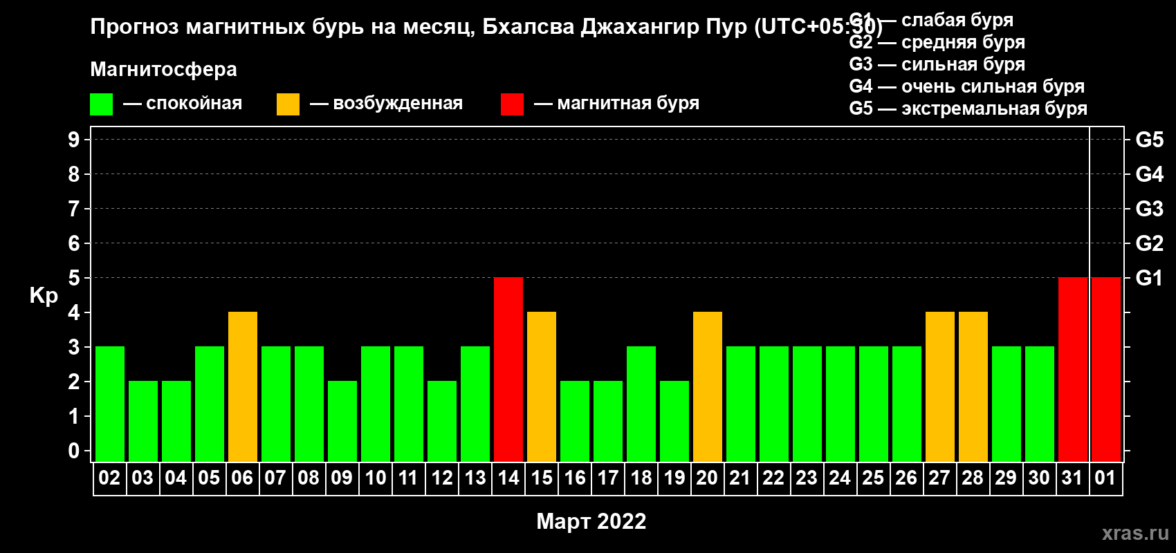Прогноз максимального суточного геомагнитного индекса Kp на <b>1 месяц</b> (31 день) <b>с 02 марта по 01 апреля 2022 г</b>