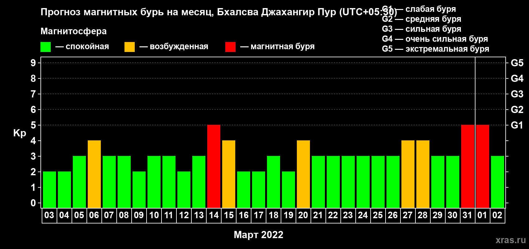 Прогноз максимального суточного геомагнитного индекса Kp на <b>1 месяц</b> (31 день) <b>с 03 марта по 02 апреля 2022 г</b>