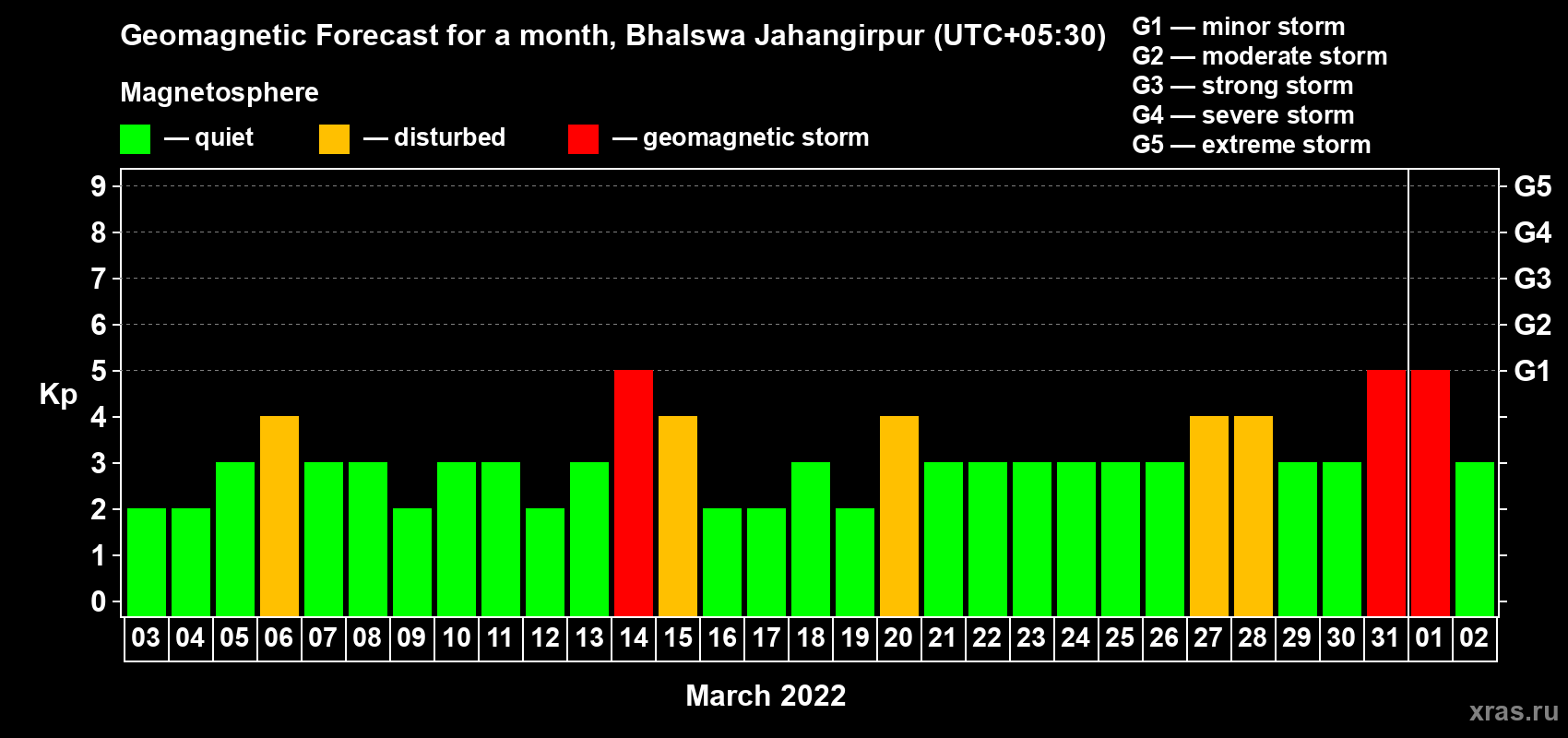 Forecast of the daily maximal value of geomagnetic index Kp for <b>1 month</b> (31 days) <b>from Mar 03, 2022 to Apr 02, 2022</b>