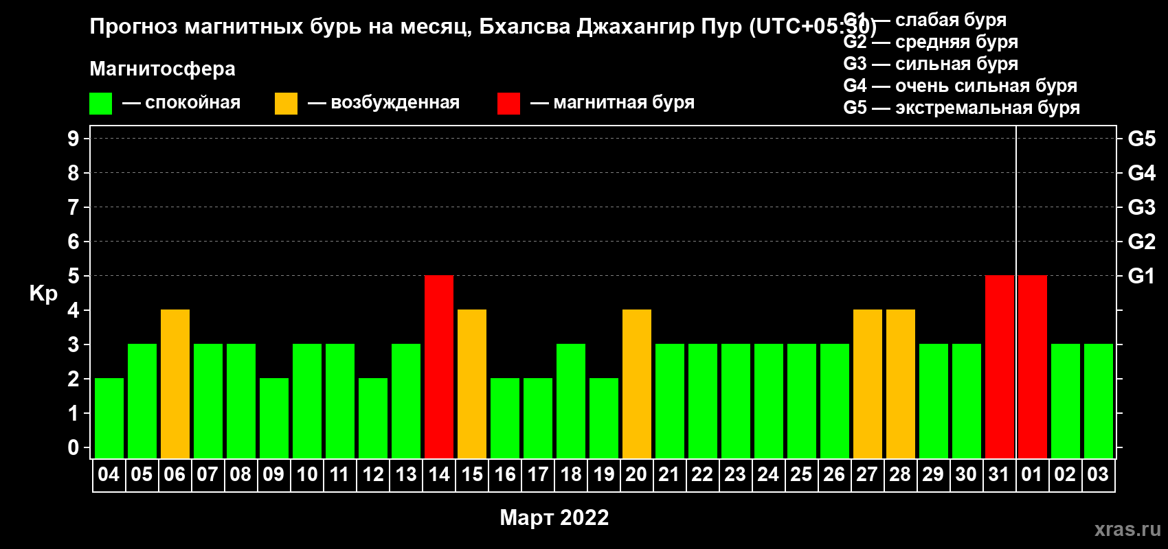 Прогноз максимального суточного геомагнитного индекса Kp на <b>1 месяц</b> (31 день) <b>с 04 марта по 03 апреля 2022 г</b>