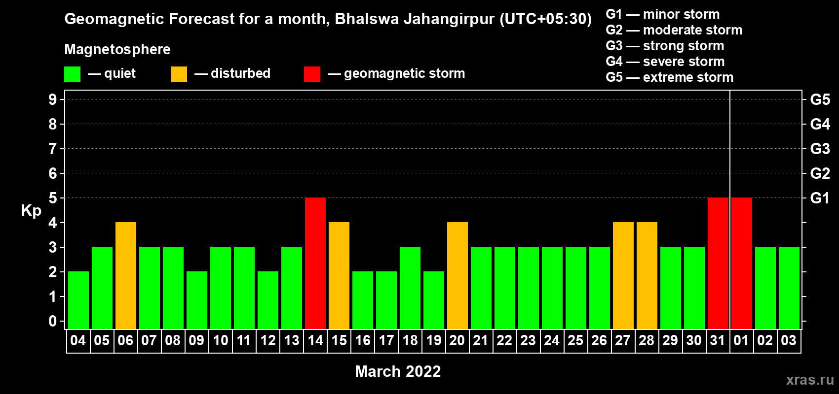 Forecast of the daily maximal value of geomagnetic index Kp for <b>1 month</b> (31 days) <b>from Mar 04, 2022 to Apr 03, 2022</b>