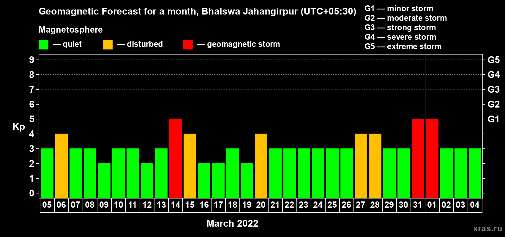 Forecast of the daily maximal value of geomagnetic index Kp for <b>1 month</b> (31 days) <b>from Mar 05, 2022 to Apr 04, 2022</b>