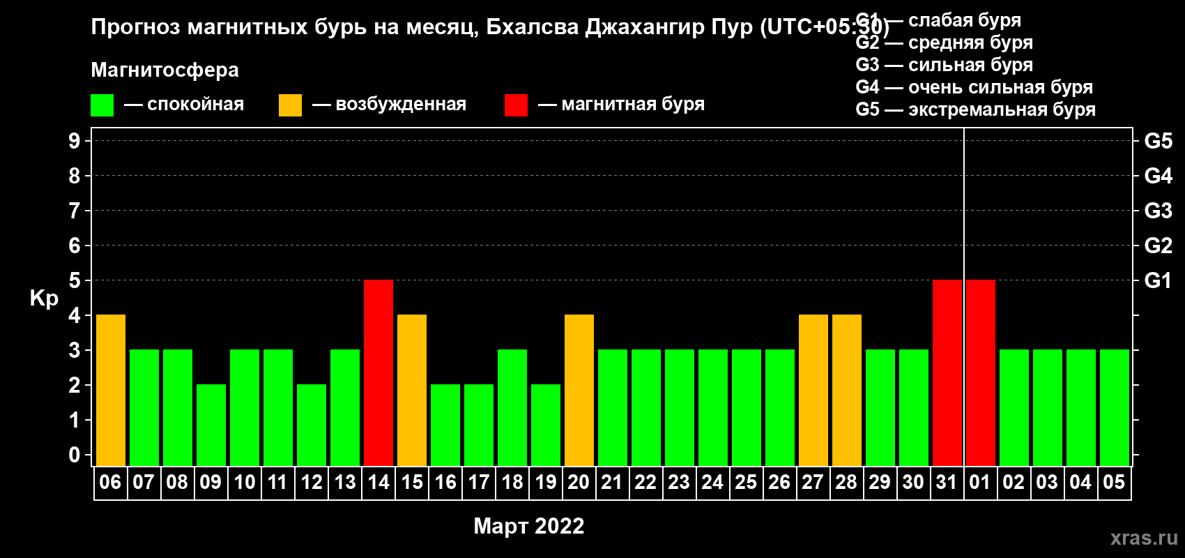 Прогноз максимального суточного геомагнитного индекса Kp на <b>1 месяц</b> (31 день) <b>с 06 марта по 05 апреля 2022 г</b>