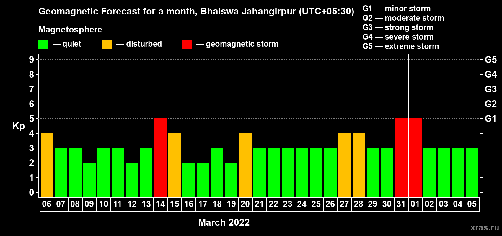 Forecast of the daily maximal value of geomagnetic index Kp for <b>1 month</b> (31 days) <b>from Mar 06, 2022 to Apr 05, 2022</b>