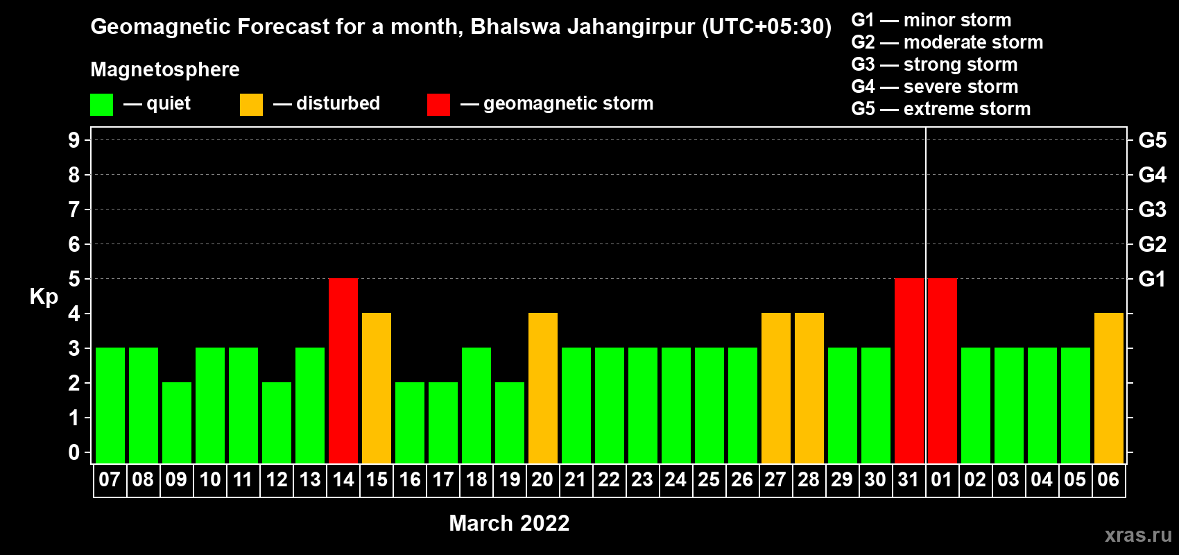 Forecast of the daily maximal value of geomagnetic index Kp for <b>1 month</b> (31 days) <b>from Mar 07, 2022 to Apr 06, 2022</b>