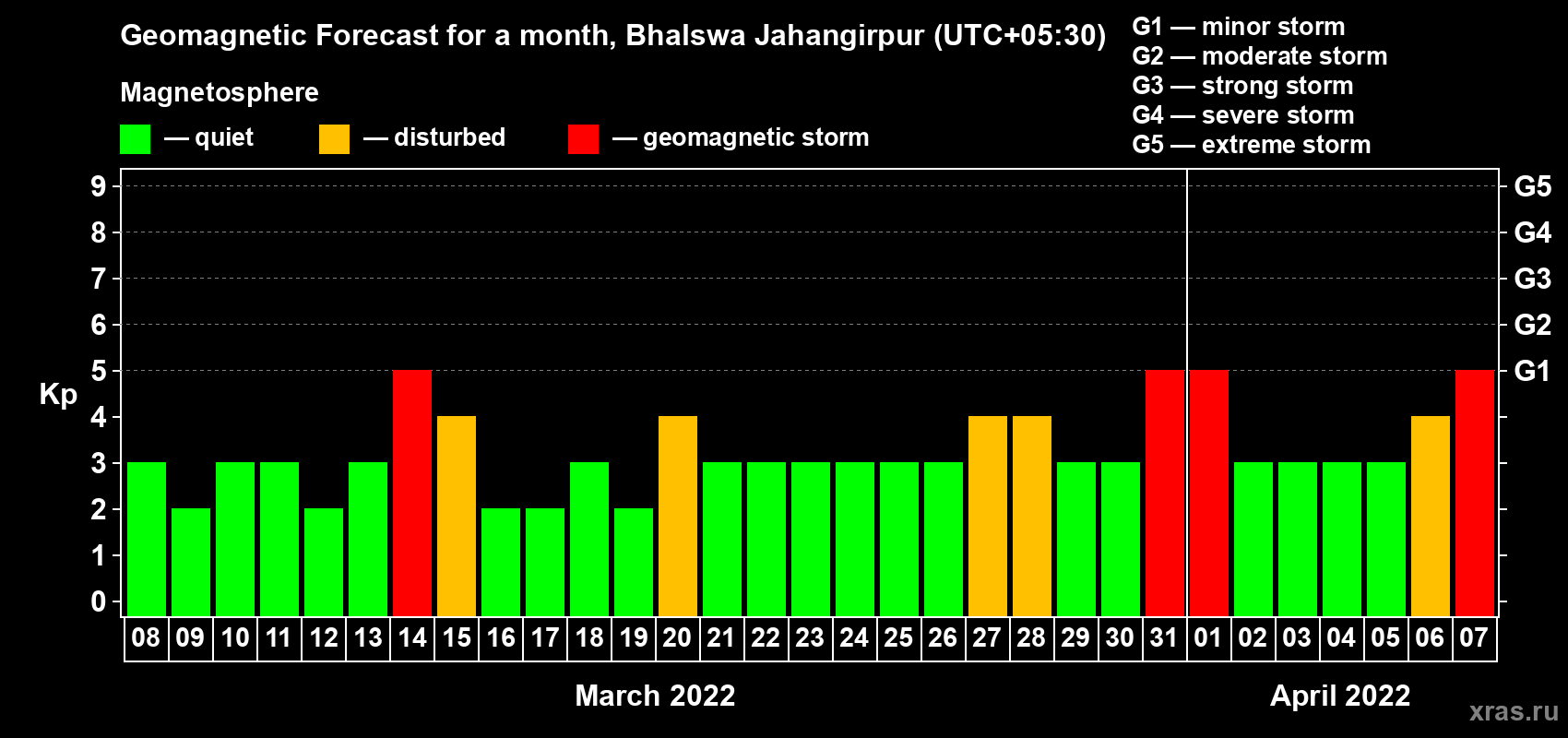 Forecast of the daily maximal value of geomagnetic index Kp for <b>1 month</b> (31 days) <b>from Mar 08, 2022 to Apr 07, 2022</b>