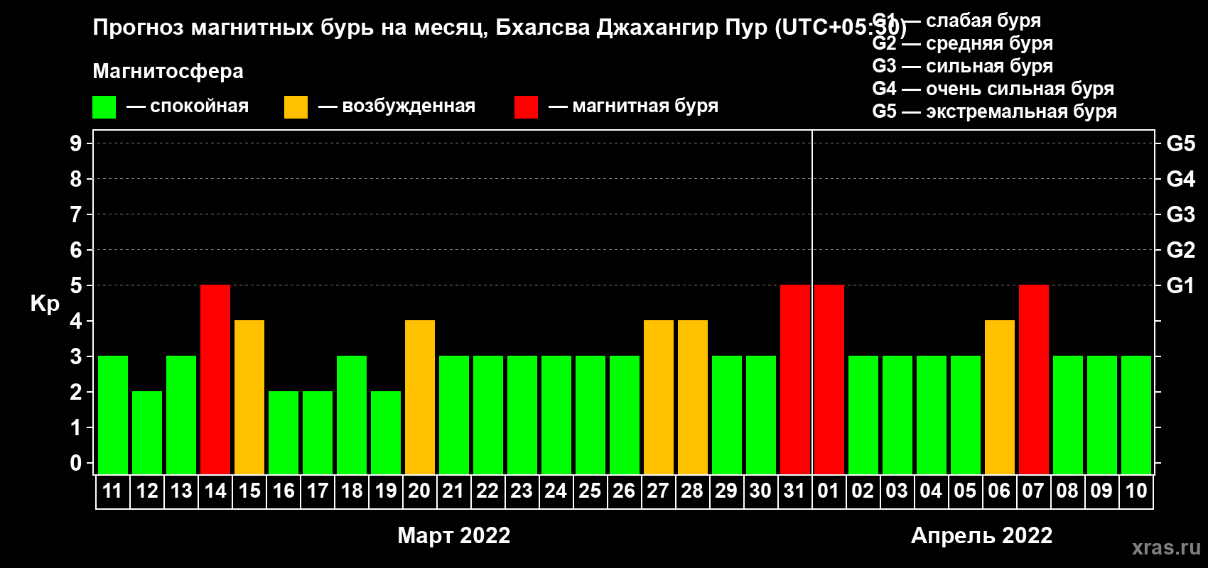 Прогноз максимального суточного геомагнитного индекса Kp на <b>1 месяц</b> (31 день) <b>с 11 марта по 10 апреля 2022 г</b>