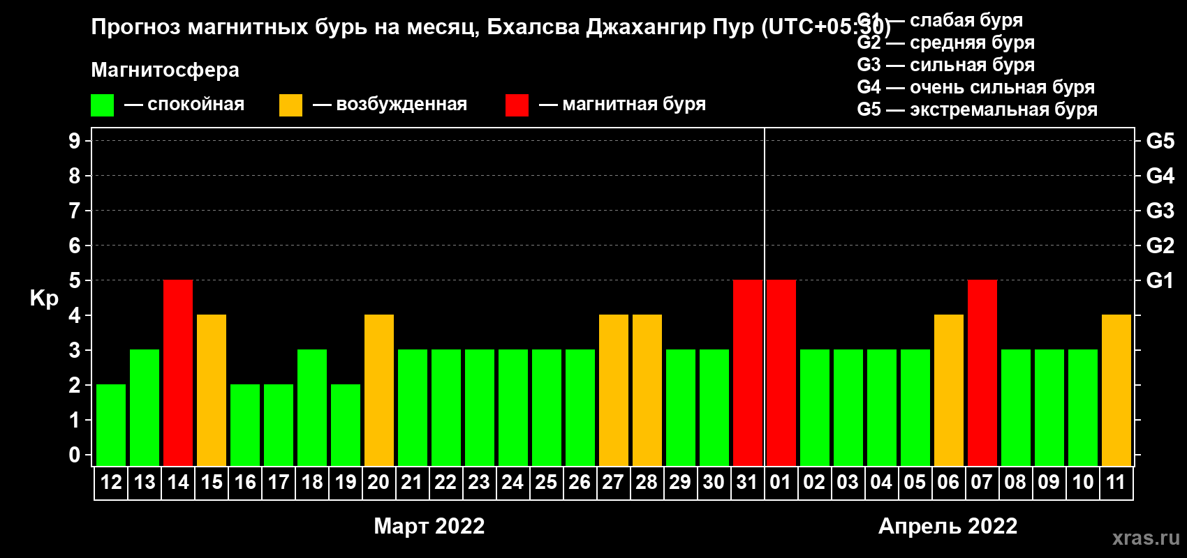 Прогноз максимального суточного геомагнитного индекса Kp на <b>1 месяц</b> (31 день) <b>с 12 марта по 11 апреля 2022 г</b>