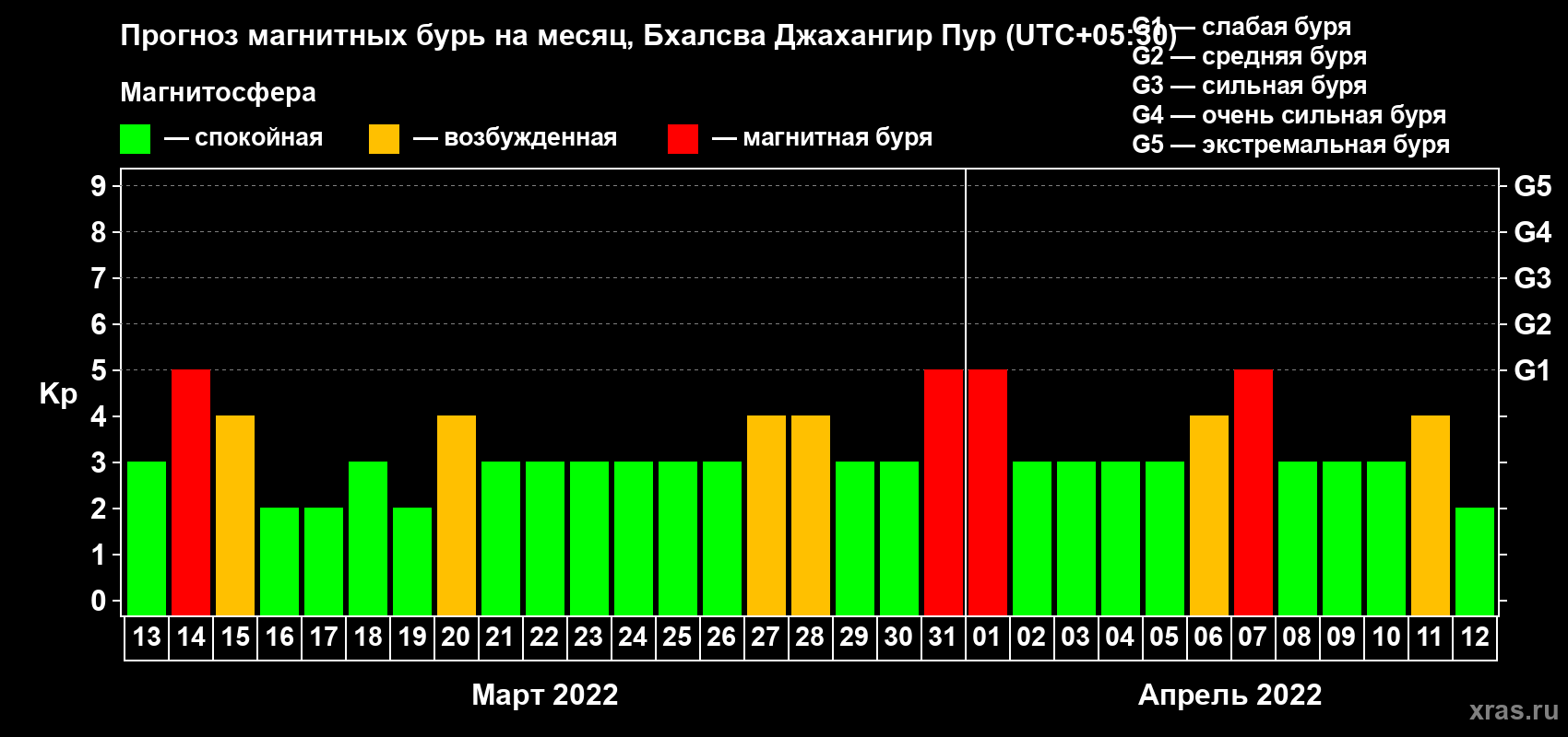 Прогноз максимального суточного геомагнитного индекса Kp на <b>1 месяц</b> (31 день) <b>с 13 марта по 12 апреля 2022 г</b>
