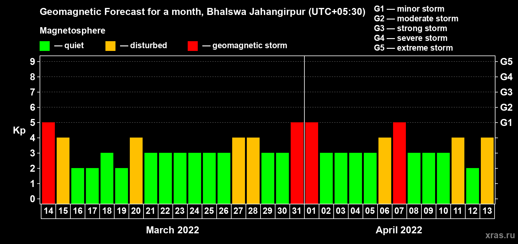 Forecast of the daily maximal value of geomagnetic index Kp for <b>1 month</b> (31 days) <b>from Mar 14, 2022 to Apr 13, 2022</b>