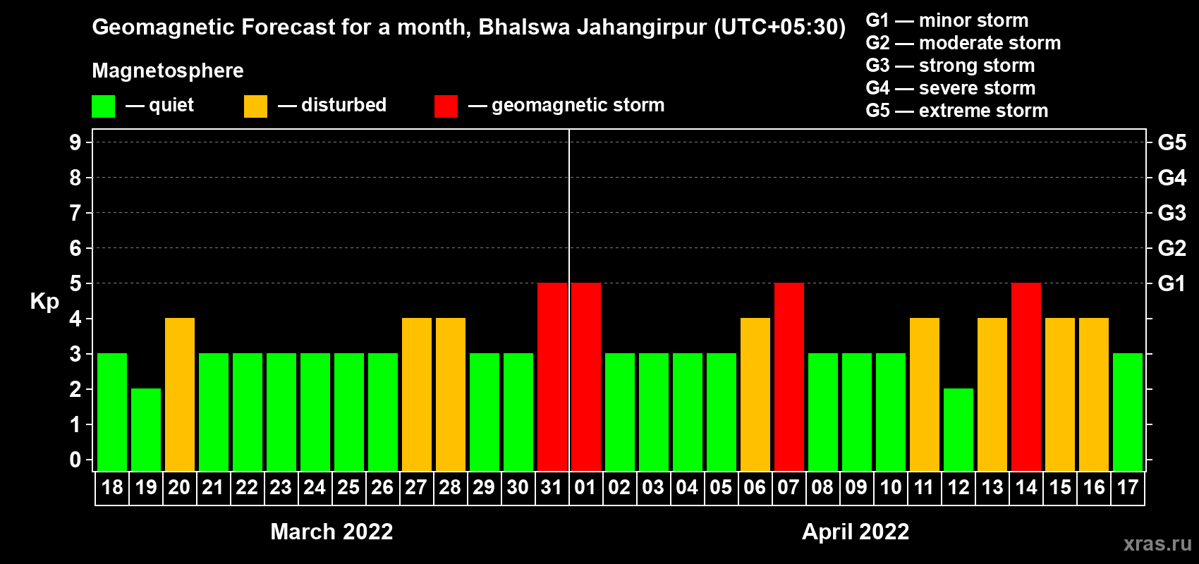 Forecast of the daily maximal value of geomagnetic index Kp for <b>1 month</b> (31 days) <b>from Mar 18, 2022 to Apr 17, 2022</b>