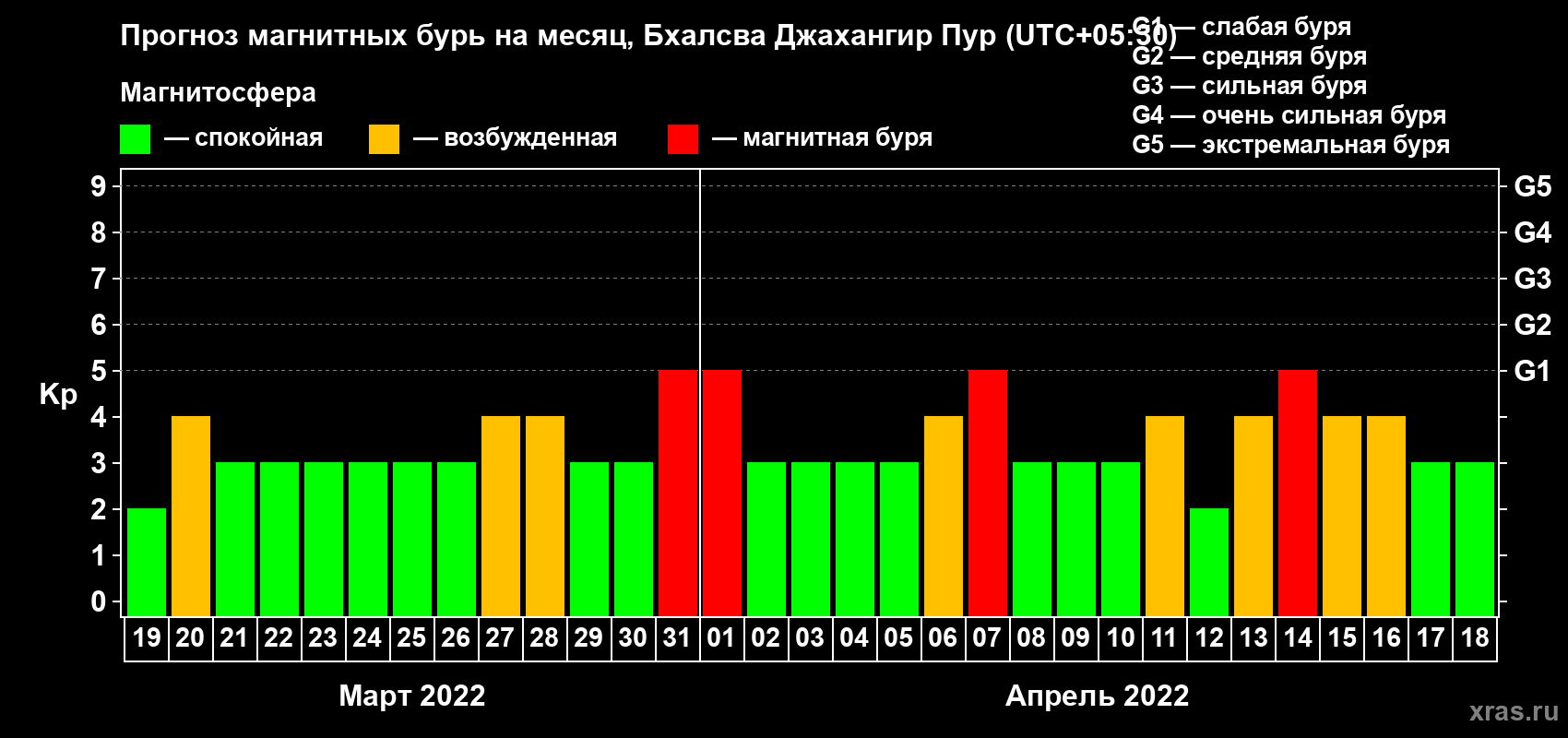 Прогноз максимального суточного геомагнитного индекса Kp на <b>1 месяц</b> (31 день) <b>с 19 марта по 18 апреля 2022 г</b>