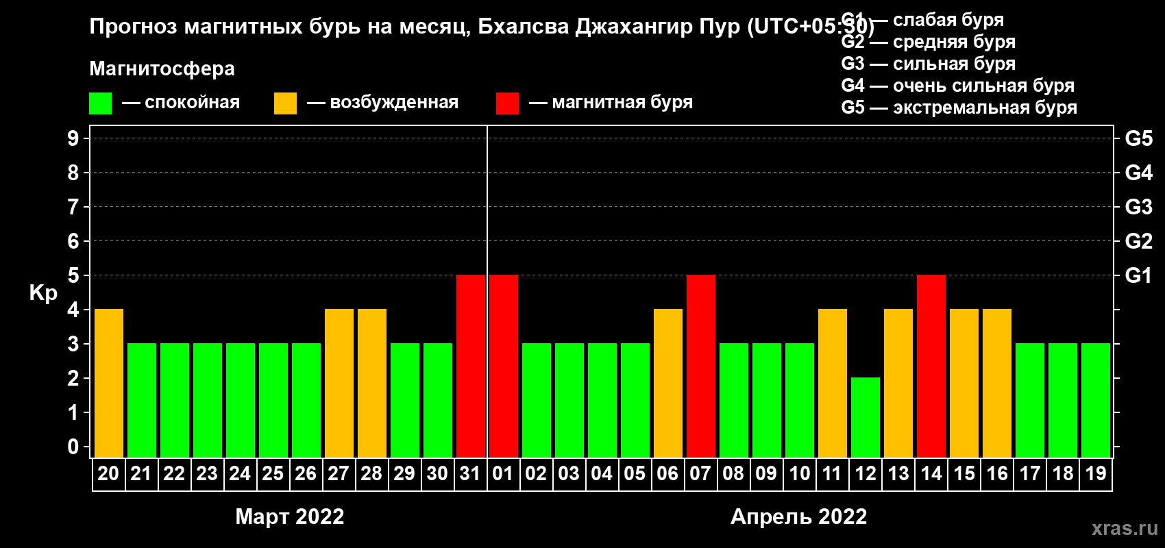 Прогноз максимального суточного геомагнитного индекса Kp на <b>1 месяц</b> (31 день) <b>с 20 марта по 19 апреля 2022 г</b>