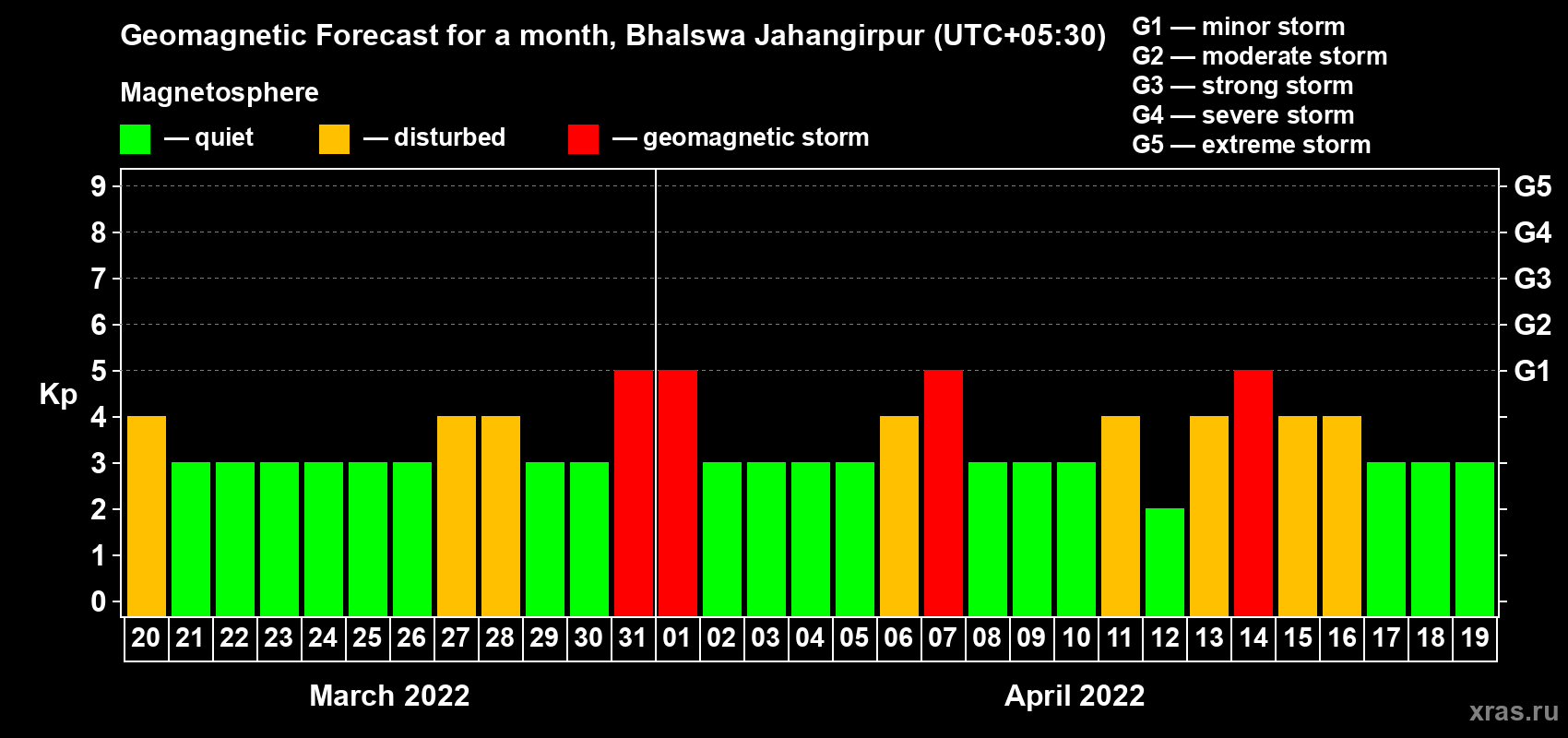 Forecast of the daily maximal value of geomagnetic index Kp for <b>1 month</b> (31 days) <b>from Mar 20, 2022 to Apr 19, 2022</b>