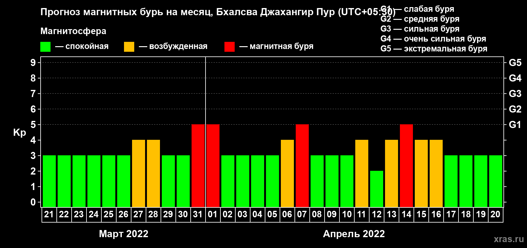 Прогноз максимального суточного геомагнитного индекса Kp на <b>1 месяц</b> (31 день) <b>с 21 марта по 20 апреля 2022 г</b>