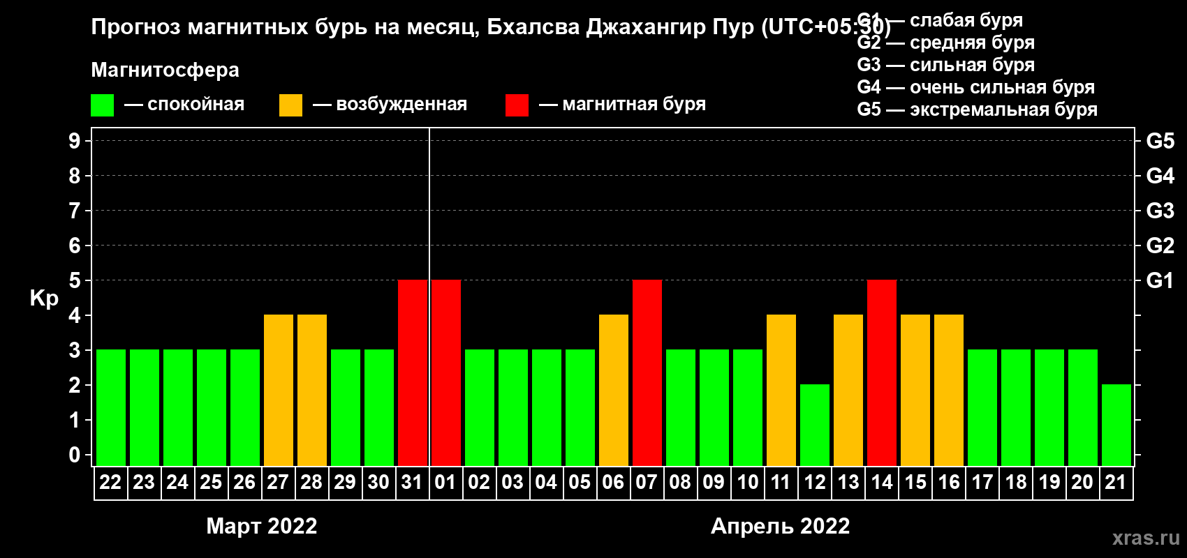 Прогноз максимального суточного геомагнитного индекса Kp на <b>1 месяц</b> (31 день) <b>с 22 марта по 21 апреля 2022 г</b>