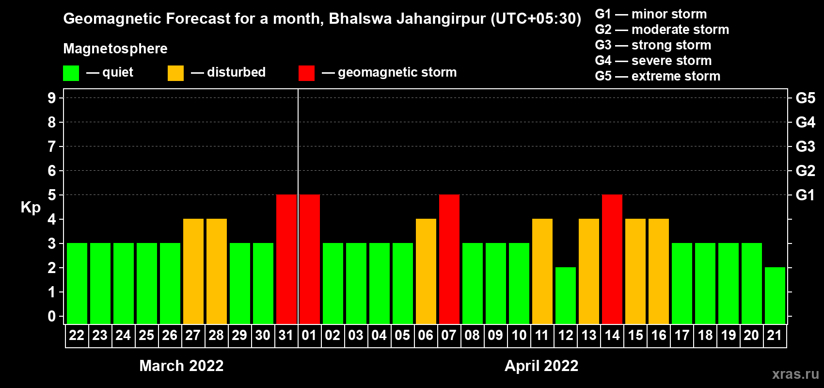 Forecast of the daily maximal value of geomagnetic index Kp for <b>1 month</b> (31 days) <b>from Mar 22, 2022 to Apr 21, 2022</b>