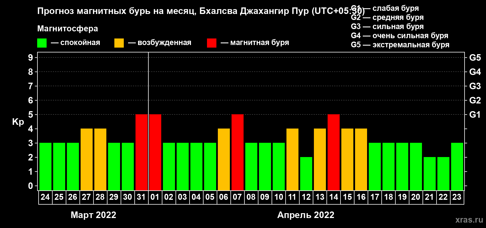 Прогноз максимального суточного геомагнитного индекса Kp на <b>1 месяц</b> (31 день) <b>с 24 марта по 23 апреля 2022 г</b>