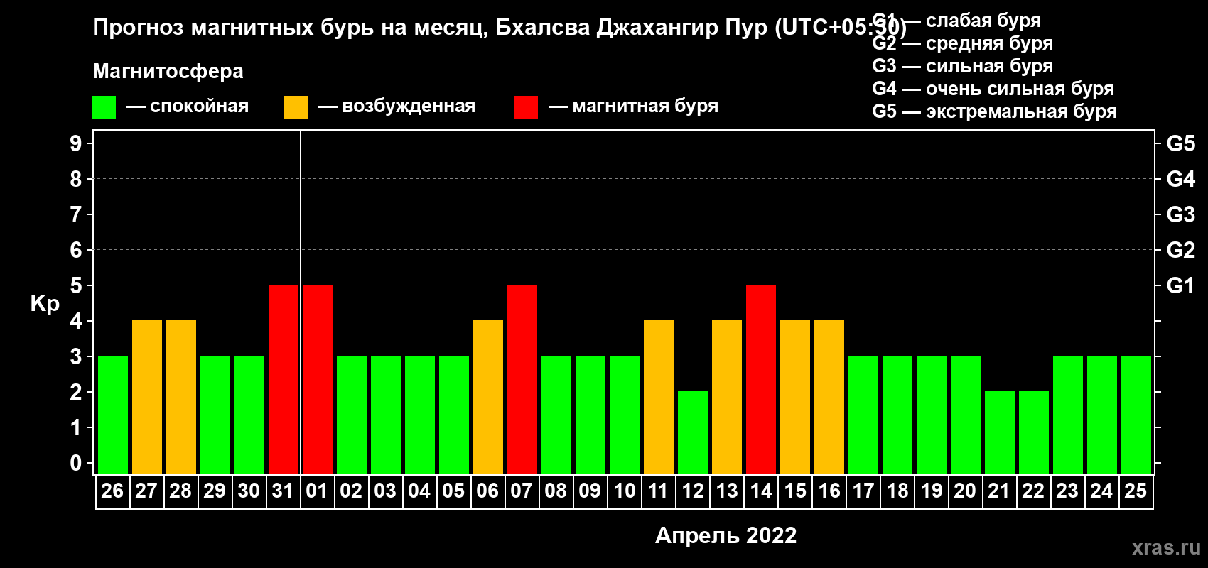 Прогноз максимального суточного геомагнитного индекса Kp на <b>1 месяц</b> (31 день) <b>с 26 марта по 25 апреля 2022 г</b>