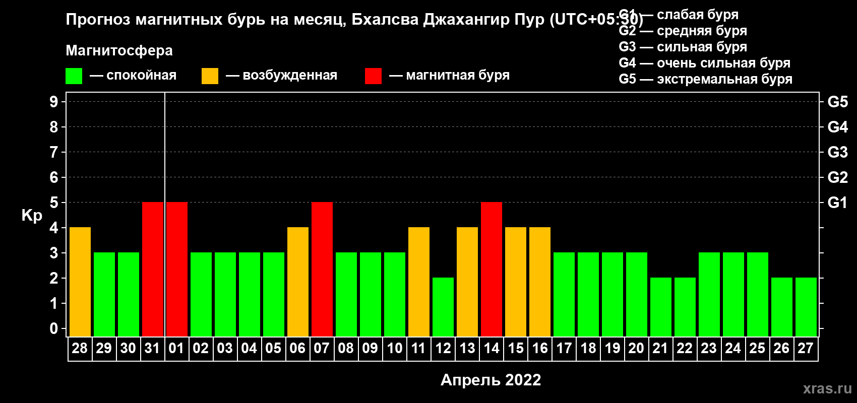 Прогноз максимального суточного геомагнитного индекса Kp на <b>1 месяц</b> (31 день) <b>с 28 марта по 27 апреля 2022 г</b>
