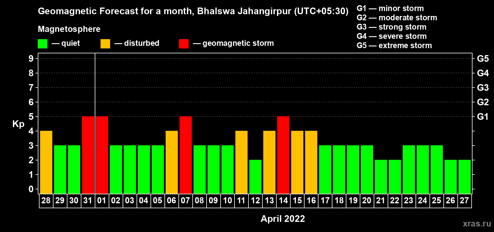 Forecast of the daily maximal value of geomagnetic index Kp for <b>1 month</b> (31 days) <b>from Mar 28, 2022 to Apr 27, 2022</b>