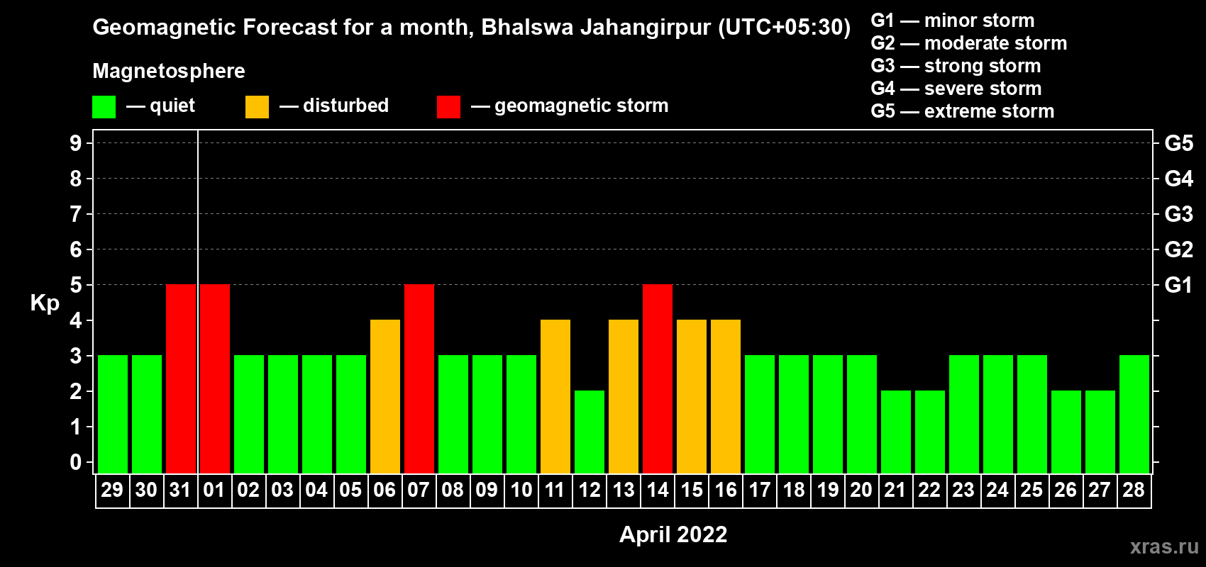 Forecast of the daily maximal value of geomagnetic index Kp for <b>1 month</b> (31 days) <b>from Mar 29, 2022 to Apr 28, 2022</b>