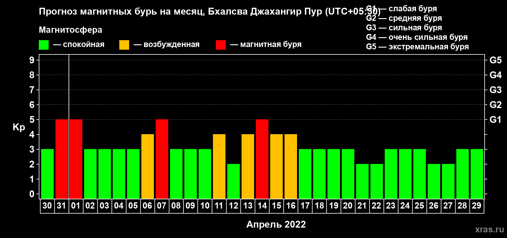Прогноз максимального суточного геомагнитного индекса Kp на <b>1 месяц</b> (31 день) <b>с 30 марта по 29 апреля 2022 г</b>