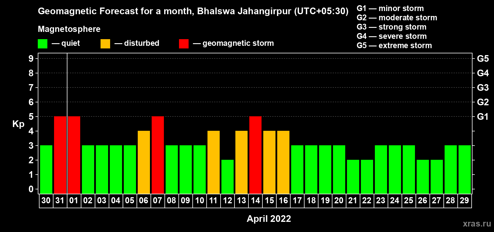 Forecast of the daily maximal value of geomagnetic index Kp for <b>1 month</b> (31 days) <b>from Mar 30, 2022 to Apr 29, 2022</b>