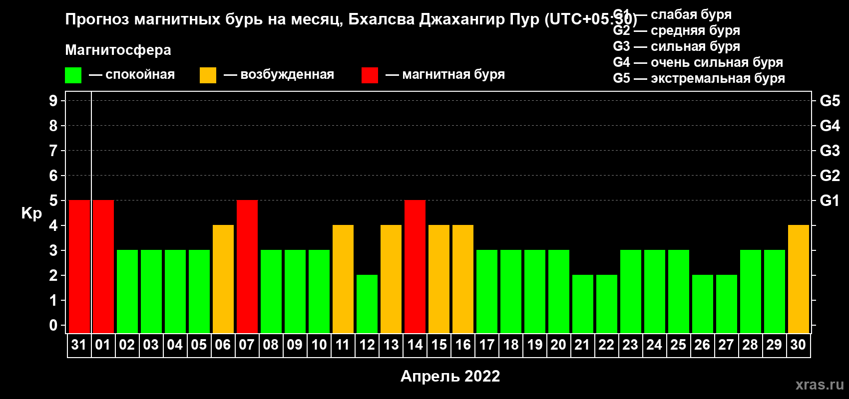 Прогноз максимального суточного геомагнитного индекса Kp на <b>1 месяц</b> (31 день) <b>с 31 марта по 30 апреля 2022 г</b>