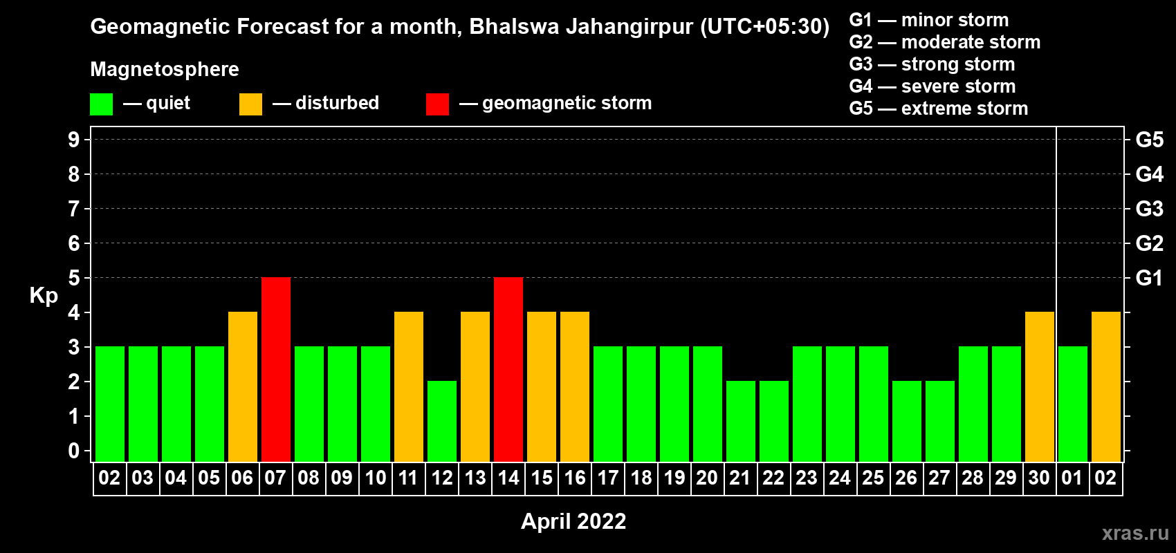 Forecast of the daily maximal value of geomagnetic index Kp for <b>1 month</b> (31 days) <b>from Apr 02, 2022 to May 02, 2022</b>