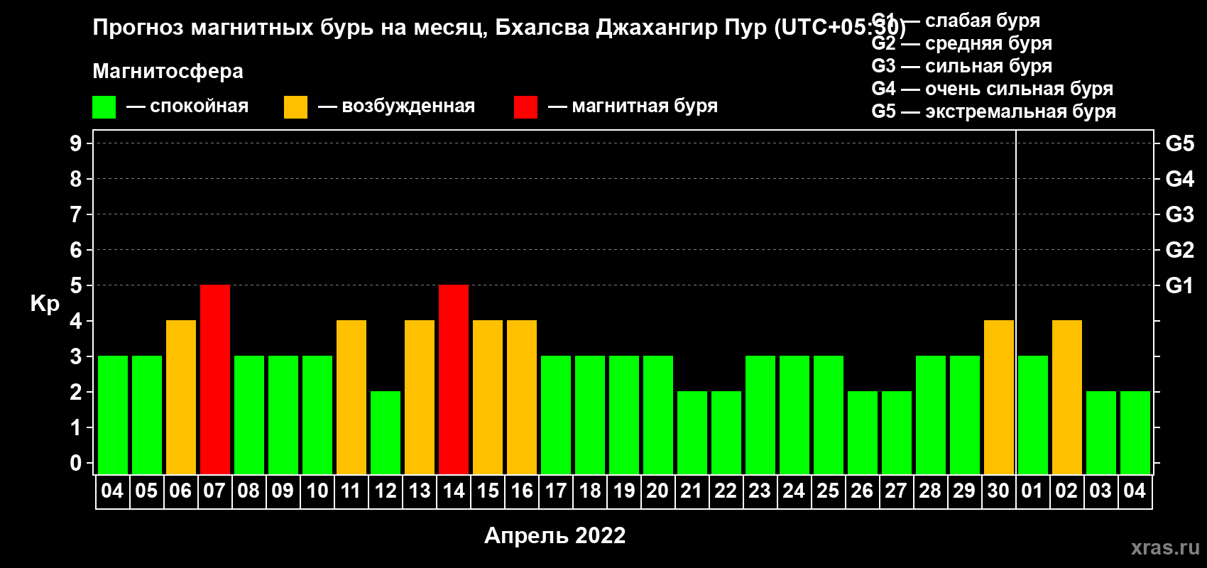 Прогноз максимального суточного геомагнитного индекса Kp на <b>1 месяц</b> (31 день) <b>с 04 апреля по 04 мая 2022 г</b>