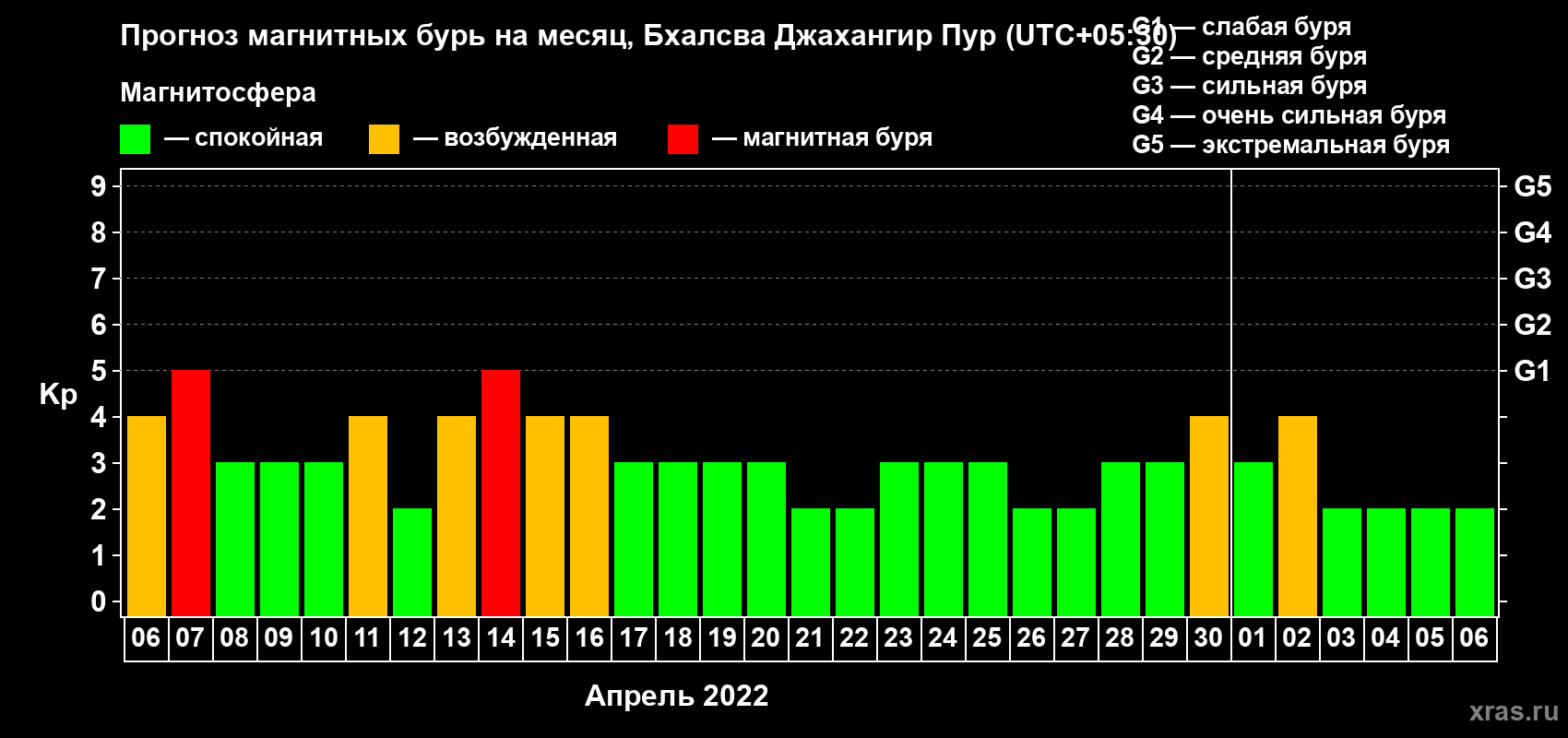 Прогноз максимального суточного геомагнитного индекса Kp на <b>1 месяц</b> (31 день) <b>с 06 апреля по 06 мая 2022 г</b>