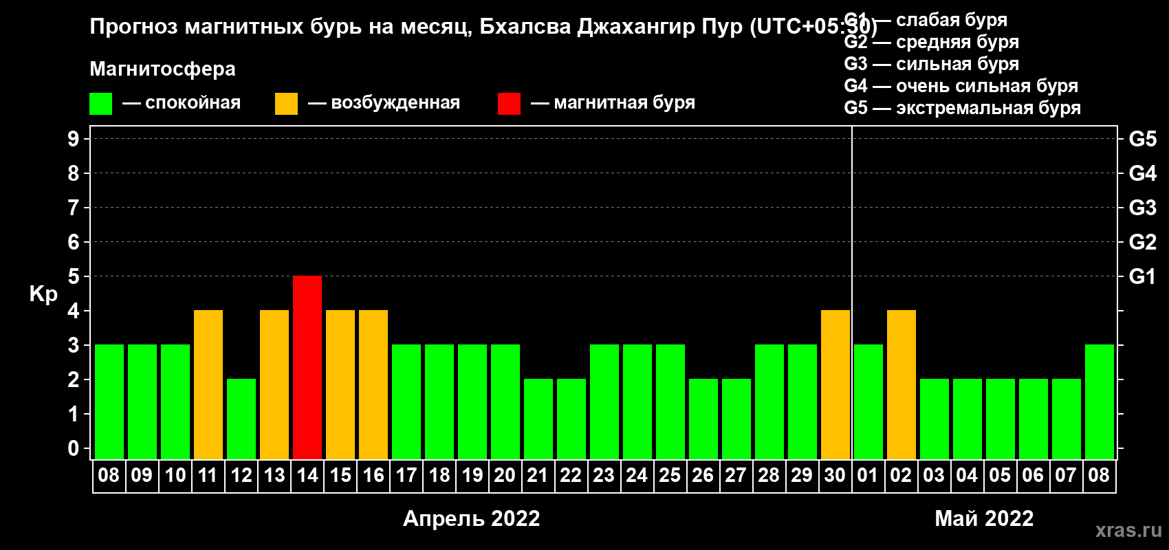 Прогноз максимального суточного геомагнитного индекса Kp на <b>1 месяц</b> (31 день) <b>с 08 апреля по 08 мая 2022 г</b>
