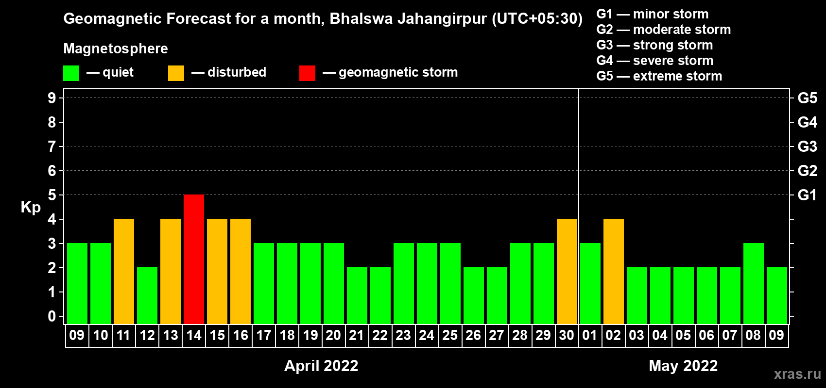 Forecast of the daily maximal value of geomagnetic index Kp for <b>1 month</b> (31 days) <b>from Apr 09, 2022 to May 09, 2022</b>