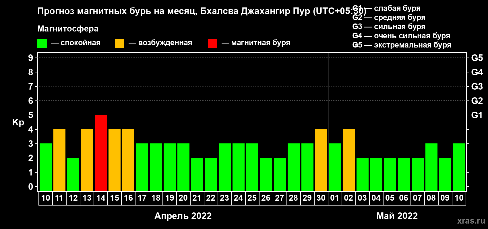 Прогноз максимального суточного геомагнитного индекса Kp на <b>1 месяц</b> (31 день) <b>с 10 апреля по 10 мая 2022 г</b>