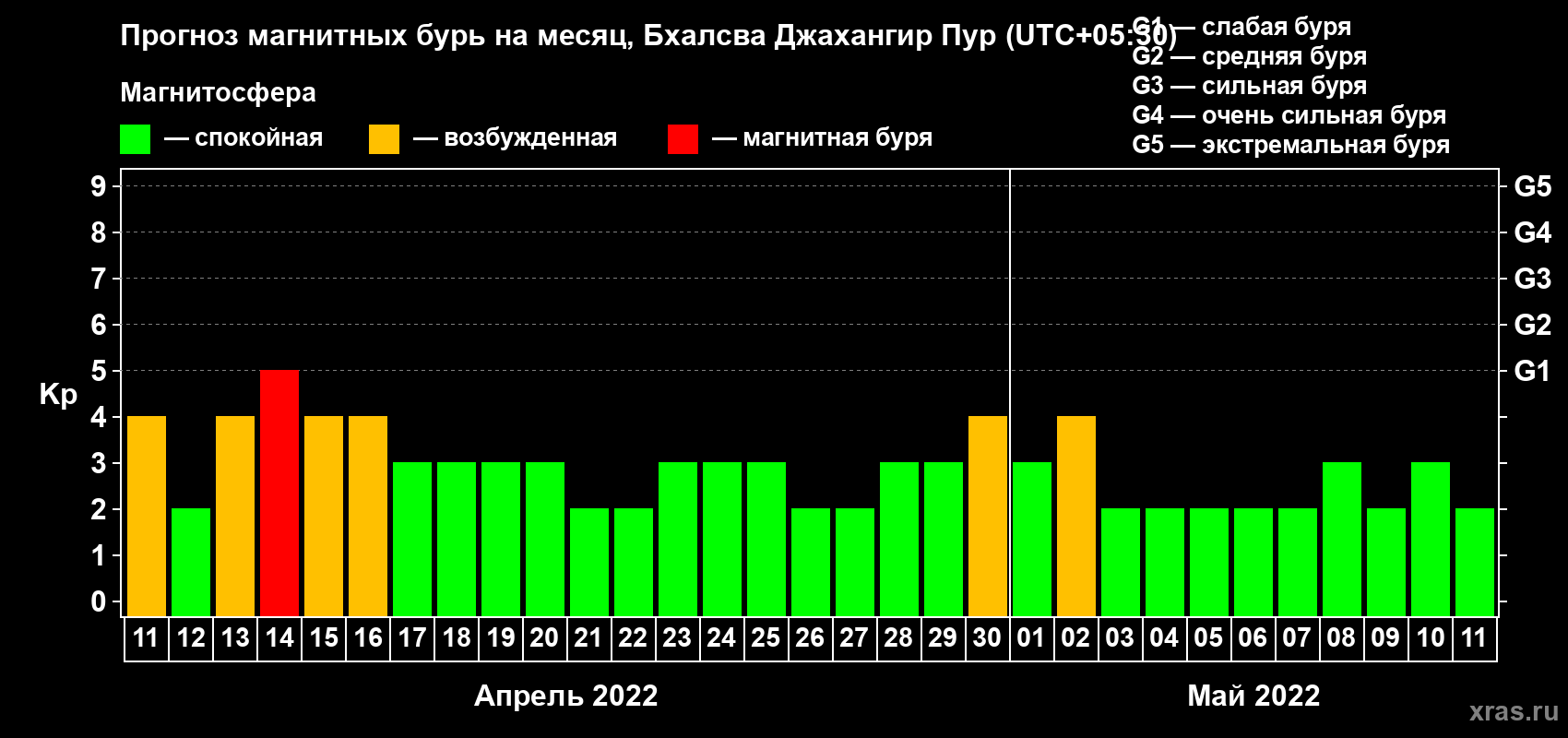 Прогноз максимального суточного геомагнитного индекса Kp на <b>1 месяц</b> (31 день) <b>с 11 апреля по 11 мая 2022 г</b>