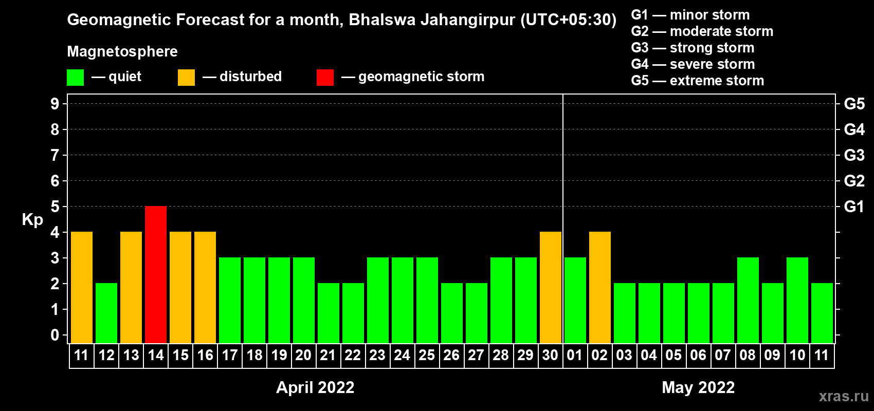 Forecast of the daily maximal value of geomagnetic index Kp for <b>1 month</b> (31 days) <b>from Apr 11, 2022 to May 11, 2022</b>