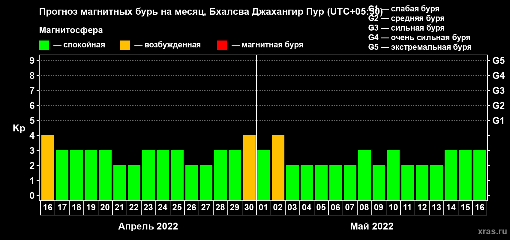 Прогноз максимального суточного геомагнитного индекса Kp на <b>1 месяц</b> (31 день) <b>с 16 апреля по 16 мая 2022 г</b>