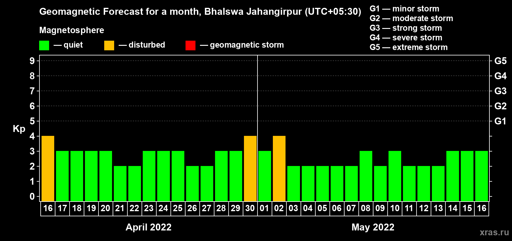 Forecast of the daily maximal value of geomagnetic index Kp for <b>1 month</b> (31 days) <b>from Apr 16, 2022 to May 16, 2022</b>