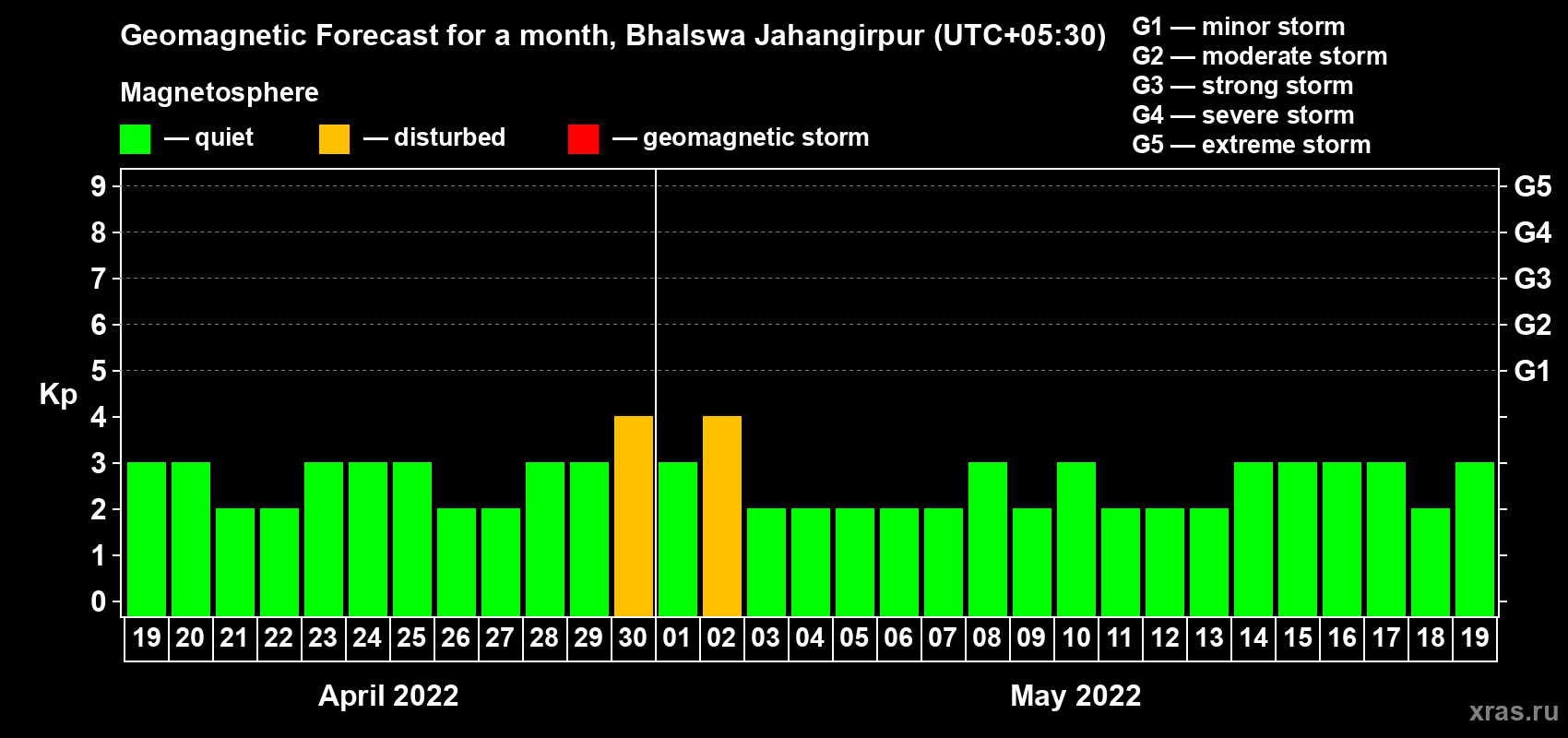 Forecast of the daily maximal value of geomagnetic index Kp for <b>1 month</b> (31 days) <b>from Apr 19, 2022 to May 19, 2022</b>