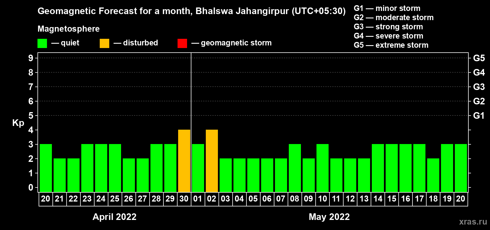 Forecast of the daily maximal value of geomagnetic index Kp for <b>1 month</b> (31 days) <b>from Apr 20, 2022 to May 20, 2022</b>