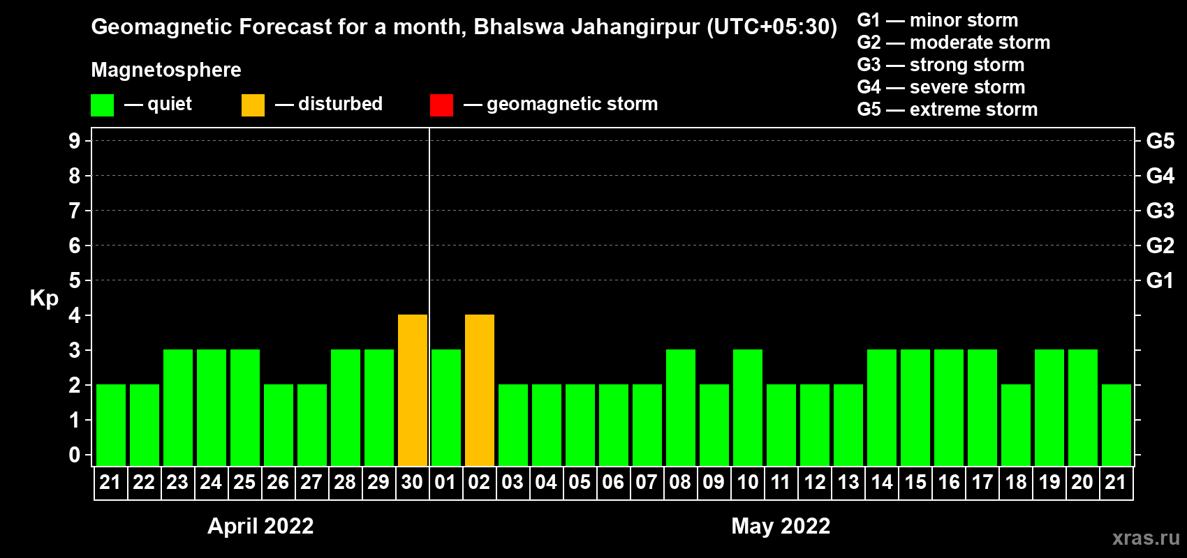 Forecast of the daily maximal value of geomagnetic index Kp for <b>1 month</b> (31 days) <b>from Apr 21, 2022 to May 21, 2022</b>