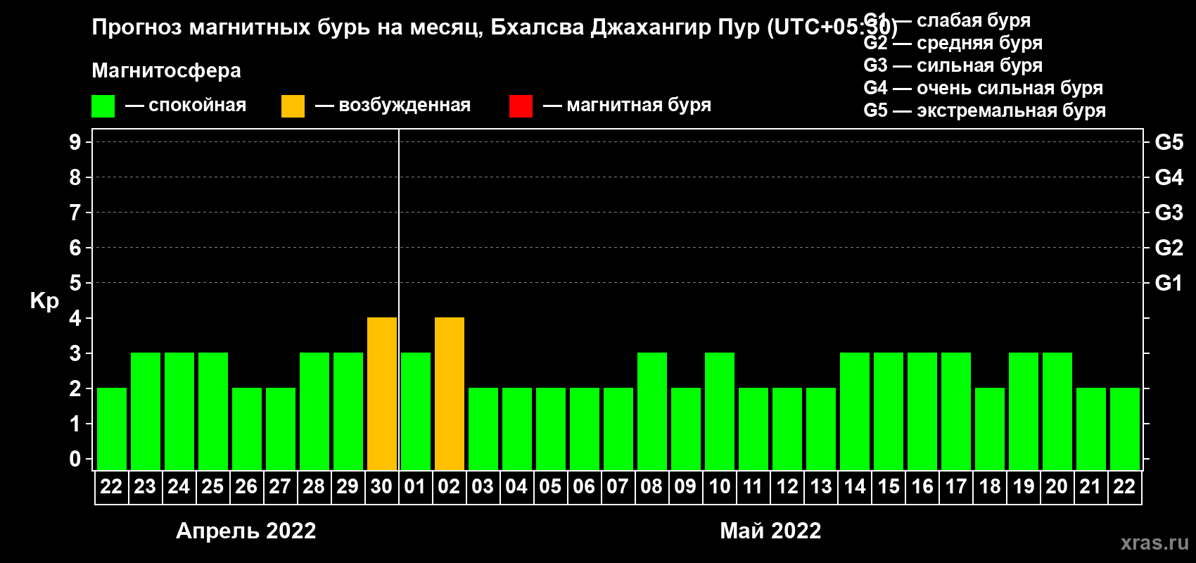 Прогноз максимального суточного геомагнитного индекса Kp на <b>1 месяц</b> (31 день) <b>с 22 апреля по 22 мая 2022 г</b>