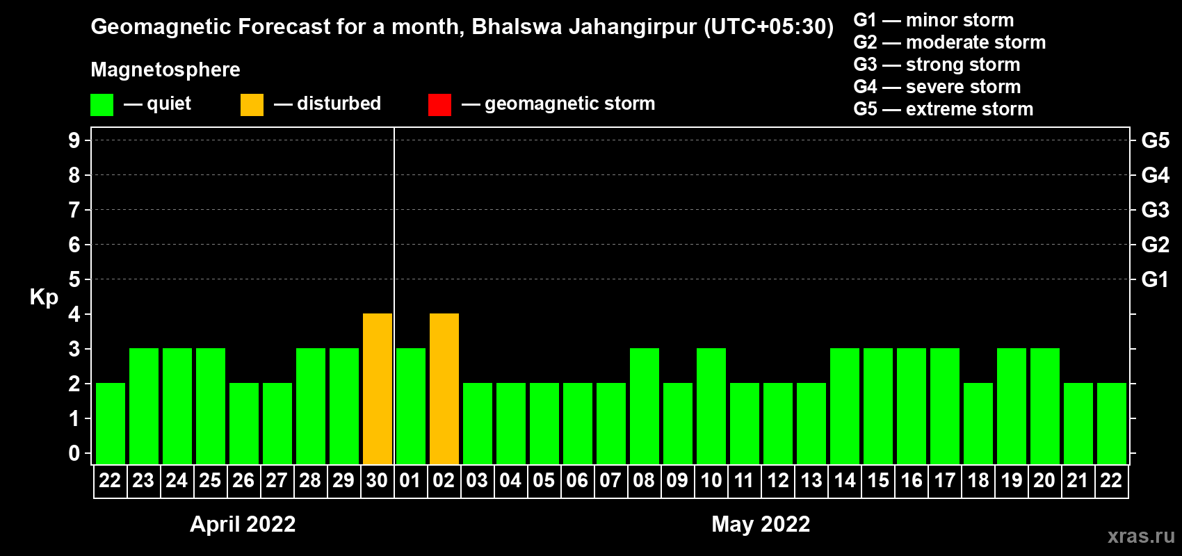 Forecast of the daily maximal value of geomagnetic index Kp for <b>1 month</b> (31 days) <b>from Apr 22, 2022 to May 22, 2022</b>