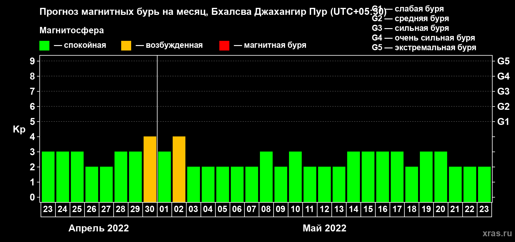 Прогноз максимального суточного геомагнитного индекса Kp на <b>1 месяц</b> (31 день) <b>с 23 апреля по 23 мая 2022 г</b>