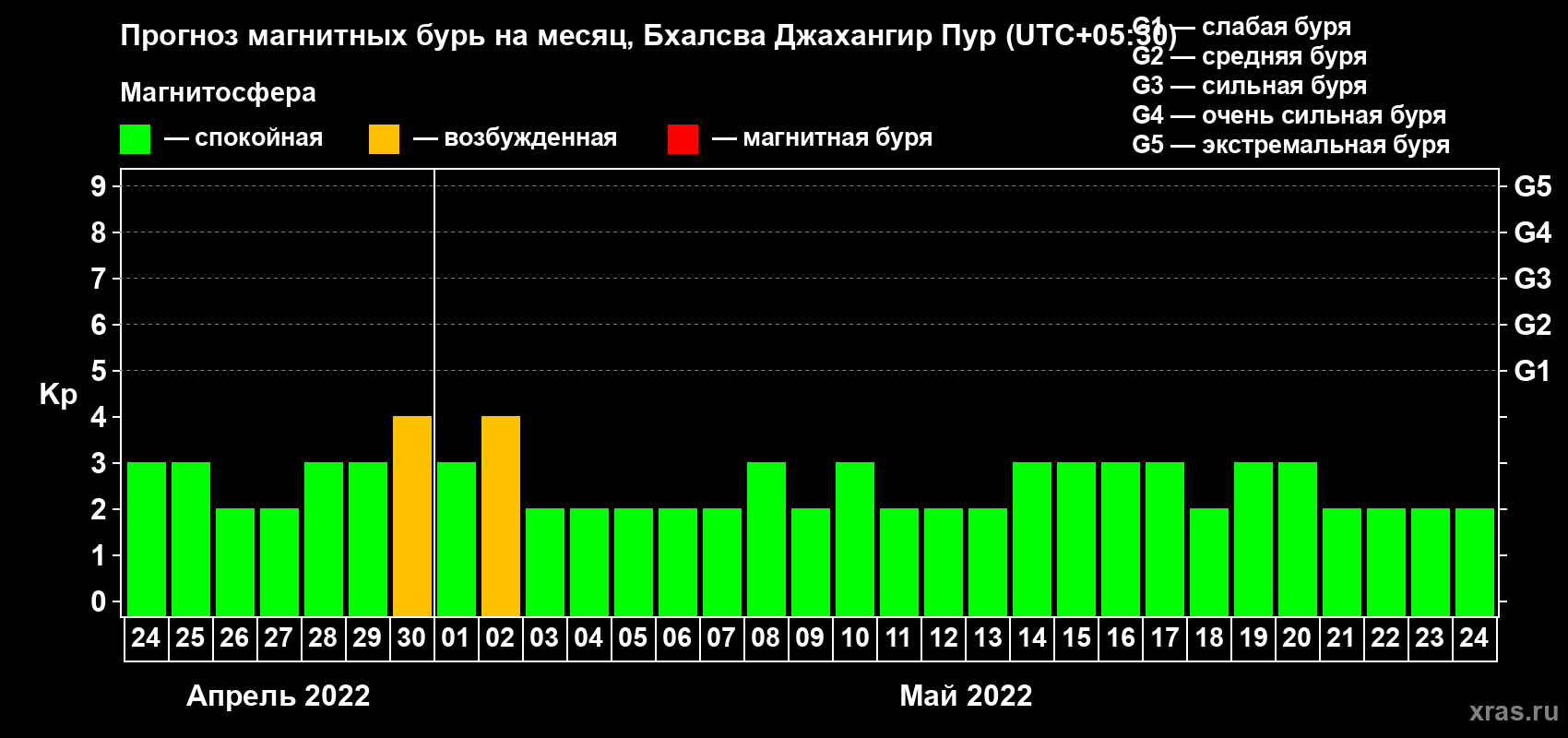 Прогноз максимального суточного геомагнитного индекса Kp на <b>1 месяц</b> (31 день) <b>с 24 апреля по 24 мая 2022 г</b>