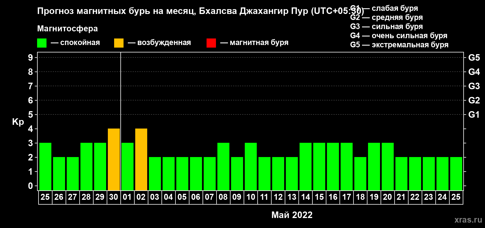 Прогноз максимального суточного геомагнитного индекса Kp на <b>1 месяц</b> (31 день) <b>с 25 апреля по 25 мая 2022 г</b>