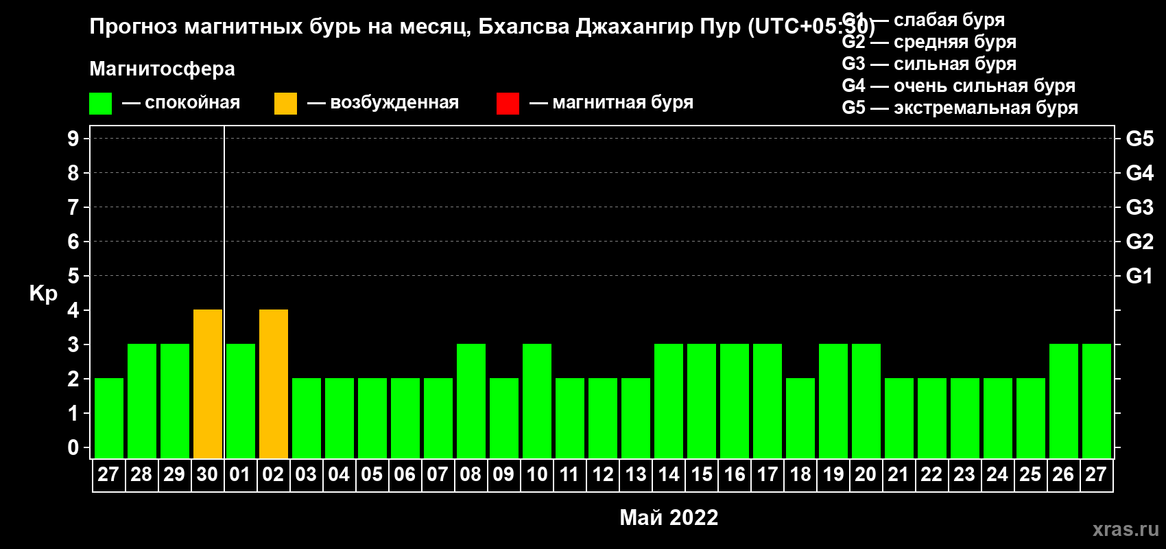 Прогноз максимального суточного геомагнитного индекса Kp на <b>1 месяц</b> (31 день) <b>с 27 апреля по 27 мая 2022 г</b>
