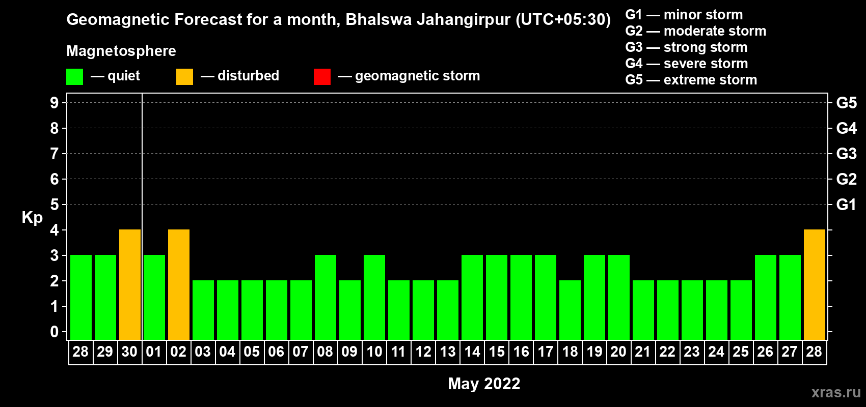 Forecast of the daily maximal value of geomagnetic index Kp for <b>1 month</b> (31 days) <b>from Apr 28, 2022 to May 28, 2022</b>